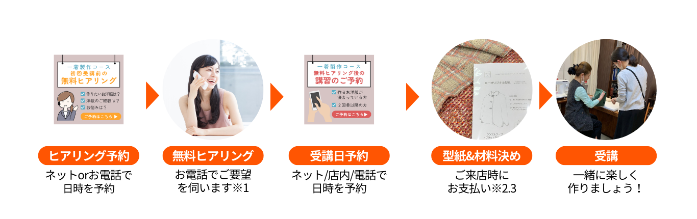 受講前:ヒアリング予約、ネットorお電話で日時を予約。無料ヒアリング、お電話でご要望を伺います※1。受講日予約、ネット/店内/電話で日時を予約。受講日:型紙材料決め、ご来店時にお支払い※2.3。受講:一緒に楽しく作りましょう！