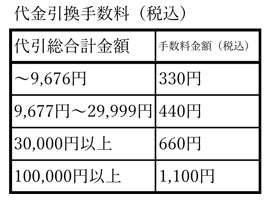代金引換手数料の表